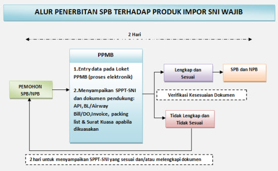 Alur Penerbitan SPB terhadap Produk Impor SNI Wajib